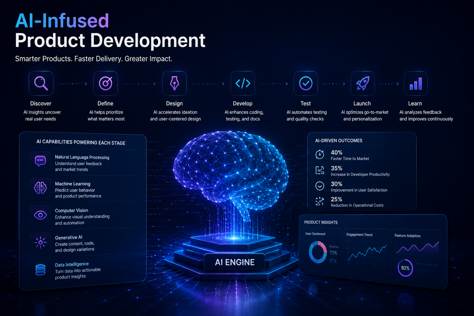 AI-Infused
Product Development