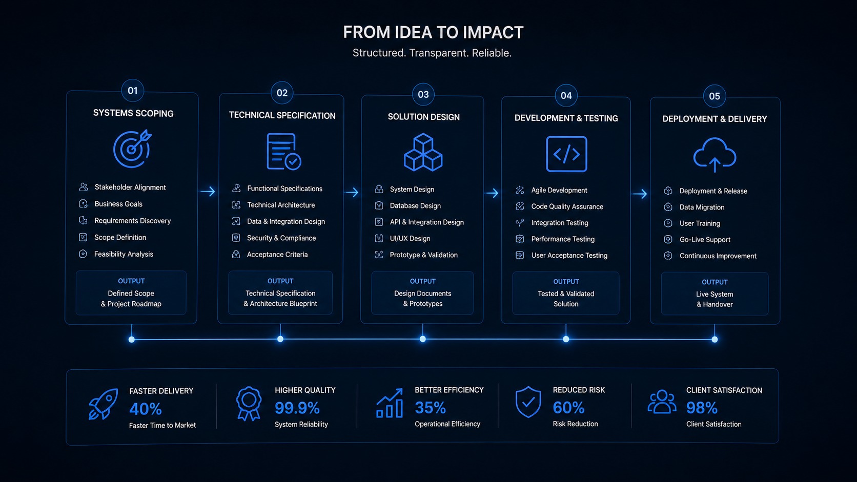 Systems Scoping &
Project Delivery