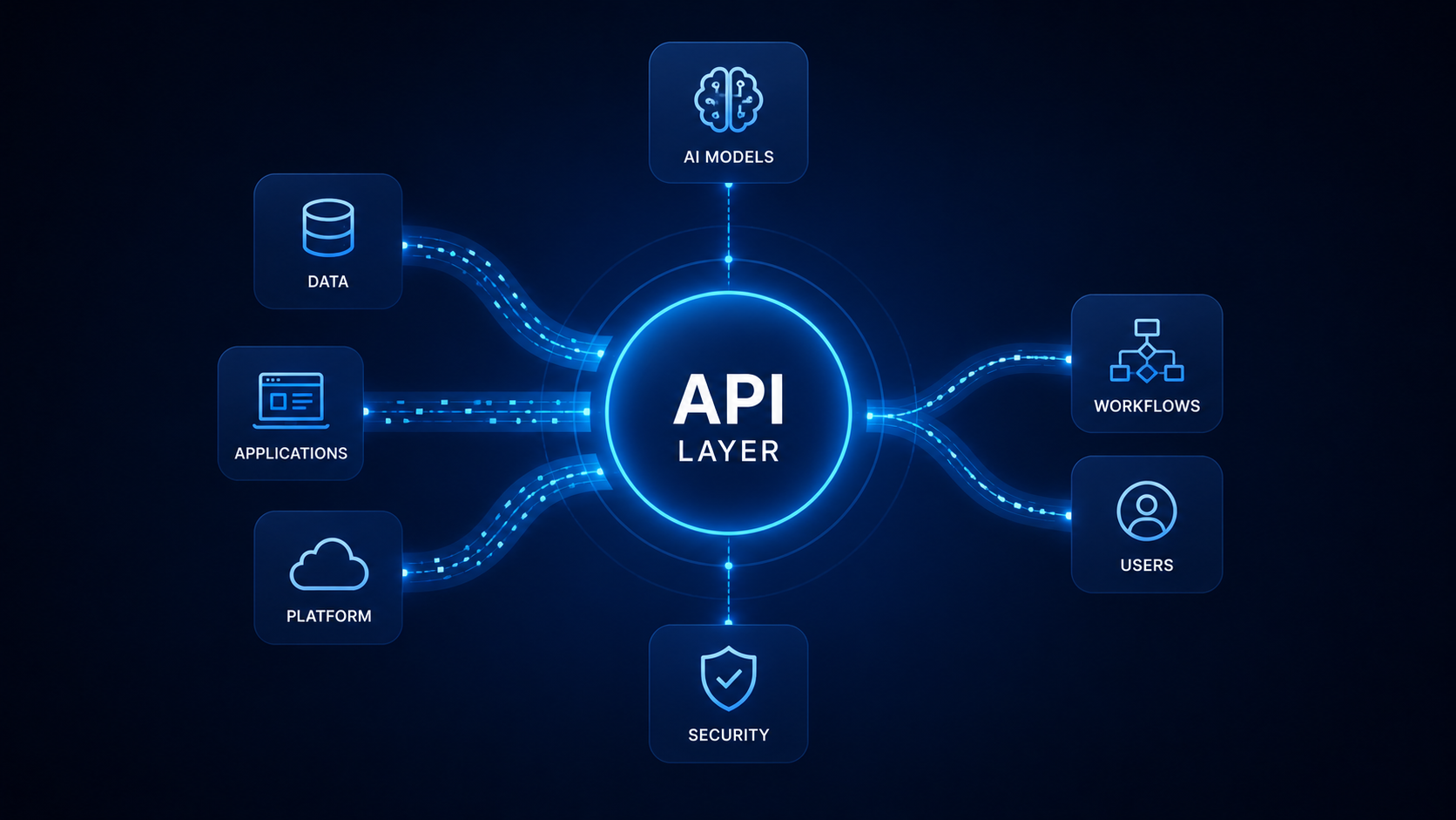 API Layer for AI Integration